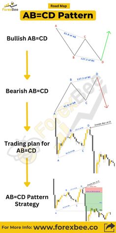 the abcd pattern for forex trading