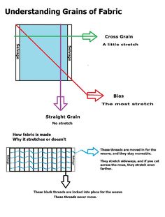 the diagram shows different types of fabric