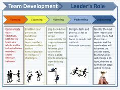 the stages of team development in an employee's work environment, including teams and employees