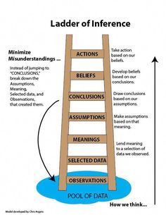 a ladder labeled with the words ladder of reference