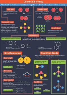 an info poster with different types of chemical bondings and their uses in the design