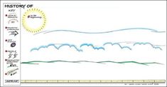 an image of a weather chart with the sun and clouds above it, as well as other information