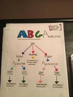 a notebook with an abc and i diagram on it