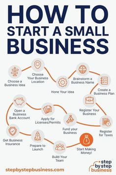 how to start a small business info graphic by step2business on devisy