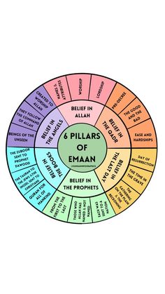 the six pillars of eman in an eight - paneled circle with words on each side