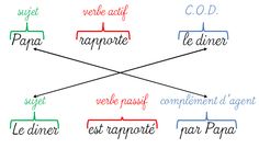 a diagram with different types of words written in french and english on the same sheet of paper