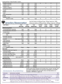 the table shows the number and percentage of diamonds in each diamond, which are sold for $