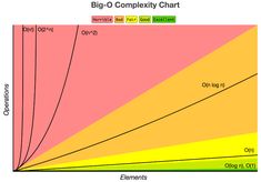 the big - o compoxity chart