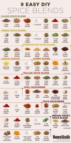 a poster with different types of spices on it