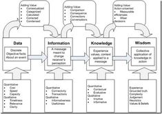 a flow diagram showing the different types of information in an organization's workflow