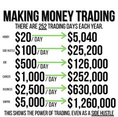 a poster with the words making money trading there are two trade days each year $ 20,