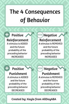 the four consequents of behavior infographical poster with text and images