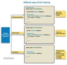 a diagram showing different ways of di in spring