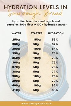 a person pouring liquid into a bowl with the words hydration levels in sourdough bread