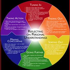 an image of a wheel of learning