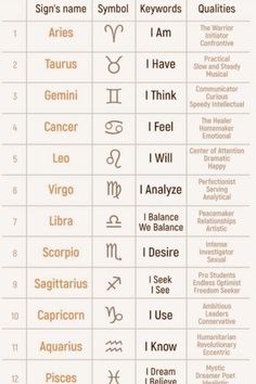 the zodiac signs and their meaningss are shown in this chart, which includes symbols for each