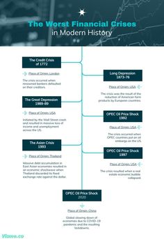 Worst Financial Crisis Infographic Template Visme Fixed Deposit, Pictogram Design, Financial Crisis, Infographic Template, Business Infographic, Modern History, Infographic Templates