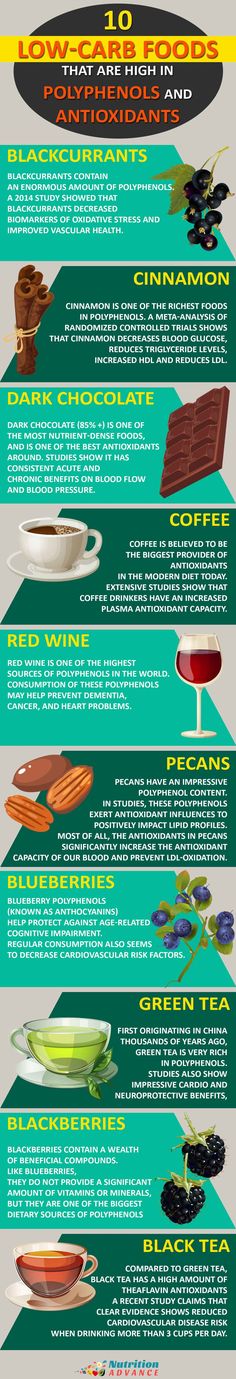 Low carb foods high in Antioxidants and Polyphenols. #Lowcarb #Antioxidants #Cinnamon #Darkchocolate #Blackcurrants #Nutritiontips #Bodytecsa Lipoprotein A Diet, Polyphenols Benefits, Polyphenols Food, Chris Powell Carb Cycling, Vshred Endomorph Carb Cycling, Metabolic Renewal 3-2-1 Diet, Dark Chocolate Coffee, Blueberry Green Tea, Low Carb Foods