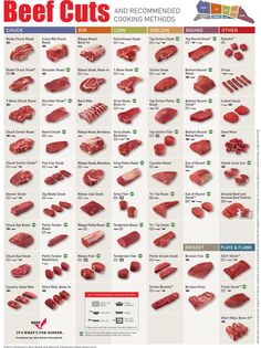 the beef cuts and how they are used to make them look like they have been cut into