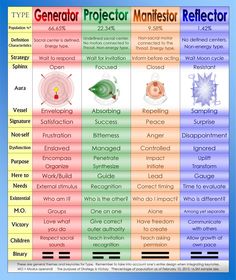 #HumanDesign #AuraTypes #Bodygraph get your chart at MyBodygraph.com Les Chakras, Ayurveda, Different Types