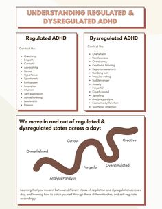 Awareness can be a critical component of understanding how ADHD can impact an individual. Throughout the day, individuals with ADHD move in and out of dysregulated states. With a better understanding of how your dysregulated and regulated ADHD show up, you can cope accordingly. Use this sheet to gain better insight on how an individual may feel in both a regulated and dysregulated state with ADHD. Mental Health Facts, Mental Health Therapy, Attention Deficit, Counseling Resources, Therapy Worksheets, Self Regulation, Spectrum Disorder, Health Facts