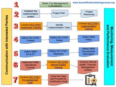 a diagram showing the different stages of project management and how to use it in an organization