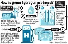 the diagram shows how hydrogen is made and what it uses to make them energy efficient