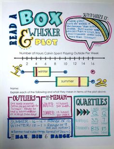 a poster with words and pictures on it that says box & whisker plot