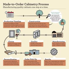 the manufacturing process is depicted in this diagram, which shows how it works and what to do