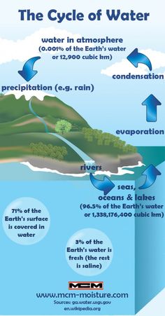 the cycle of water is shown in this diagram, which shows how it's made