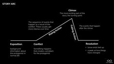 a diagram showing the stages of an event