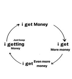 a circular diagram with the words i get money, just keep getting money and more money