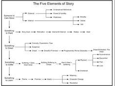 the five elements of story diagram