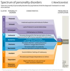 the structure of personality in people's social life is shown as a line graph