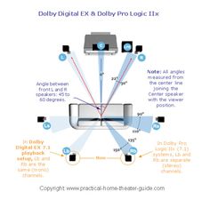 the diagram shows how to use an ext and dolby pro - legic fix