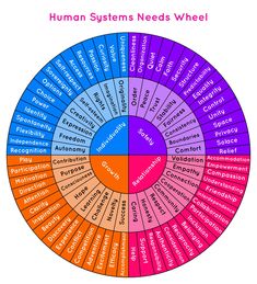 Human Needs, Therapy Worksheets, Therapy Tools, Social Worker