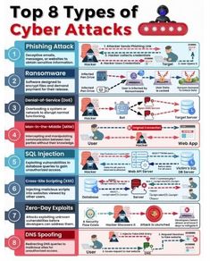 Top 8 types of Cyber Attack #YouTubeLearning #TopChannels #LearnOnYouTube #EducationalContent #BestChannels #StudyTips #OnlineLearning #SkillDevelopment #LearnWithYouTube #attackontitan #attackontitaneren #attackontitanart Hacking Codes, Cybersecurity Infographic, Computer Hacking, Best Hacking Tools, Networking Basics, Learn Hacking, Computer Forensics, Computer Science Programming, Basic Computer Programming