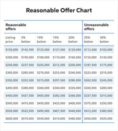 a table that shows how to use the reasonable offer chart