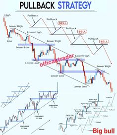 4 Effective Pullback Strategies for Day Trading Forex Trend Lines, Pullback Trading Strategy, Trading Graph, Arbitrage Trading