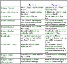 two different types of past tenses are shown in this table, with the same words and