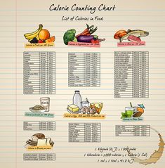 calorie counting chart Calorie Counting Chart, Counting Chart, Food Calorie Chart, Healthy Facts, Healthy Food Facts, Calorie Counter, Food Table, Proper Nutrition