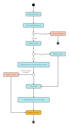 a flow diagram with several different types of items in each section, including the following steps