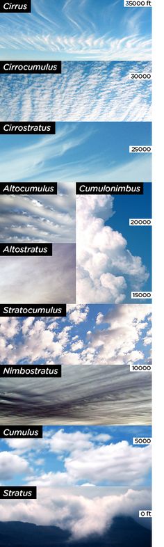 there are many clouds in the sky with some words below them that say, creocumius