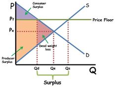 a diagram showing the price and quantity of goods