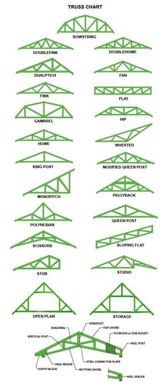 the trusss chart shows different types of trusses and how they are used to build them