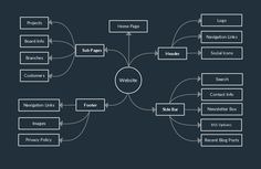 a diagram showing the different types of web pages and how they are used to create them