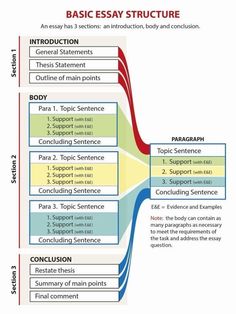 the basic structure of an argument and how it is used to help students understand what they are