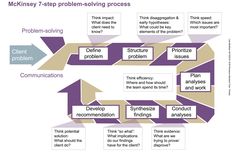 a diagram showing the steps to achieving an effective problem