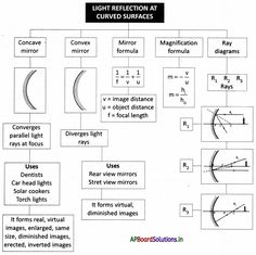 the light reflection diagram shows different types of mirrors, and how they are used to reflect them