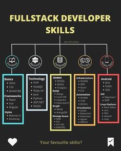 full stack developer roadmap Programing Language, Full Stack Development, Basic Computer Programming, Computer Science Programming, Coding Lessons, Web Development Programming, Data Science Learning, Learn Computer Science, Coding Tutorials